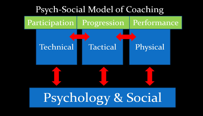 Psych-Social Model of Coaching